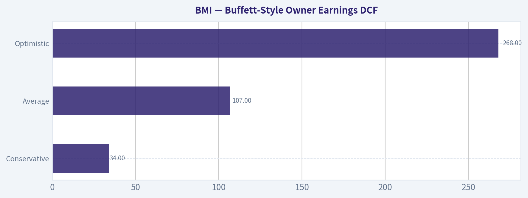 Buffett-Style Owner Earnings DCF