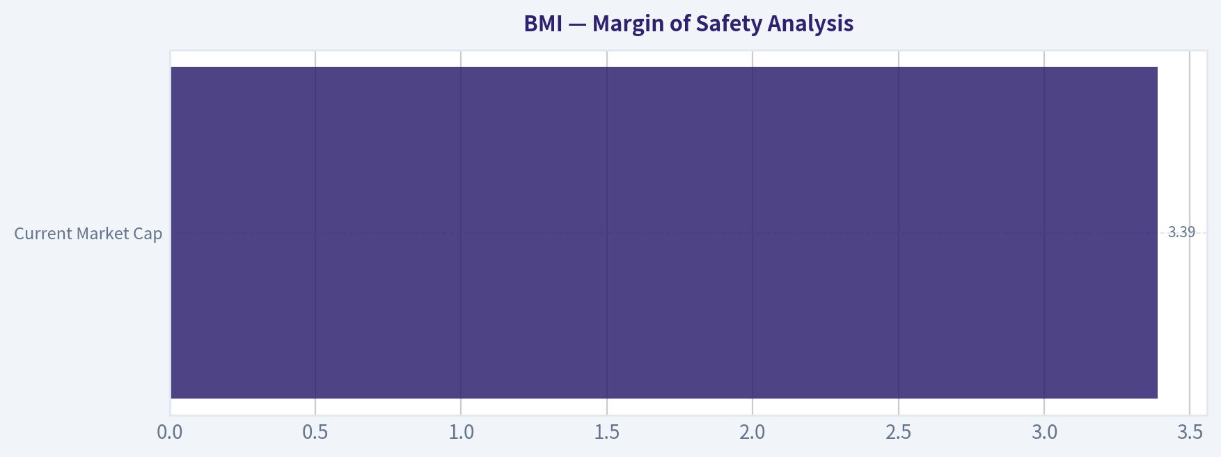 Margin of Safety Analysis