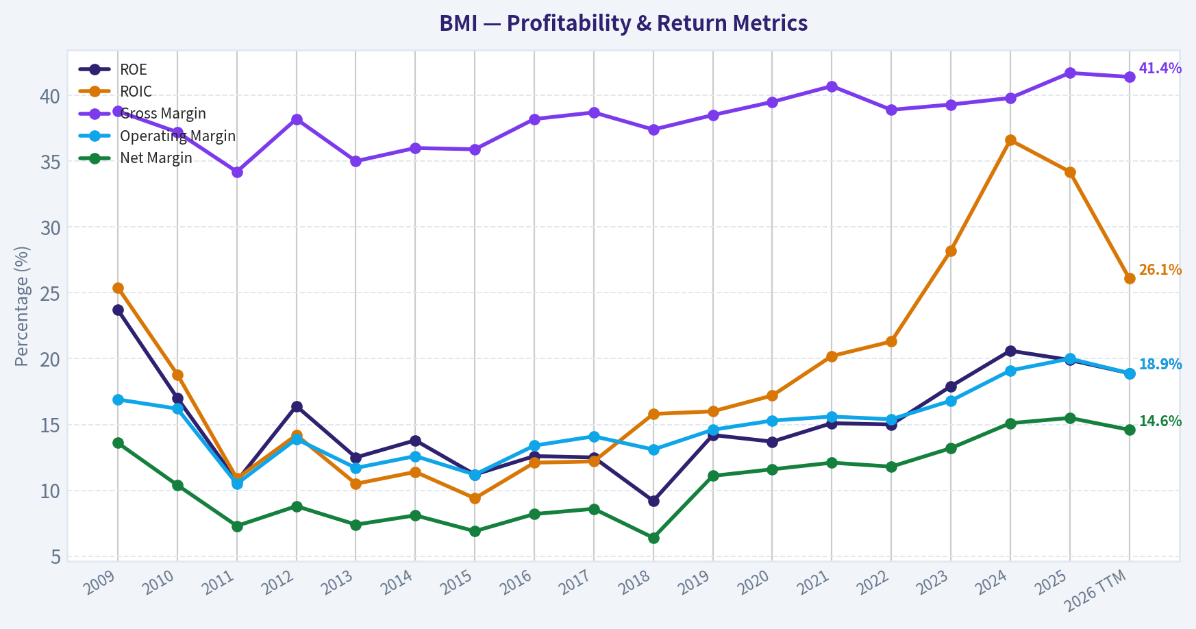 Year Financial Metrics (Profitability)