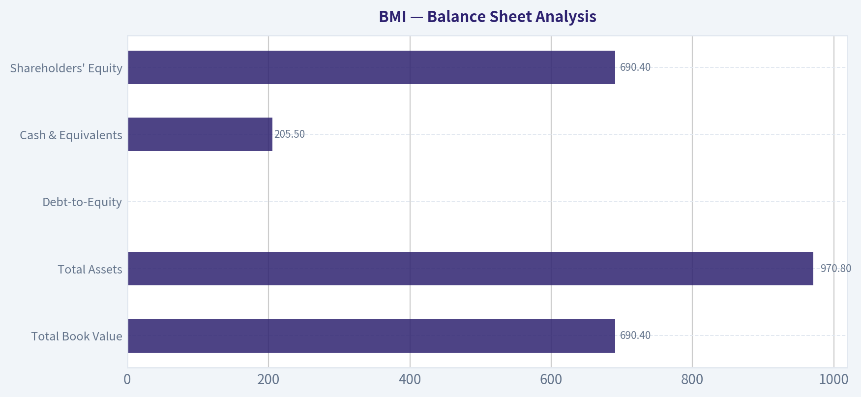 Balance Sheet Analysis