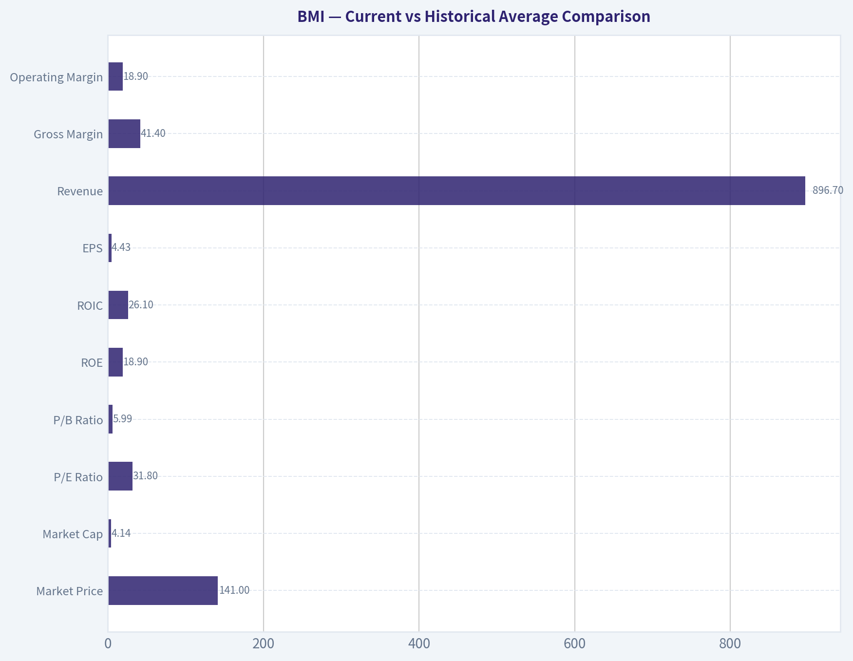 Current vs Historical Average Comparison