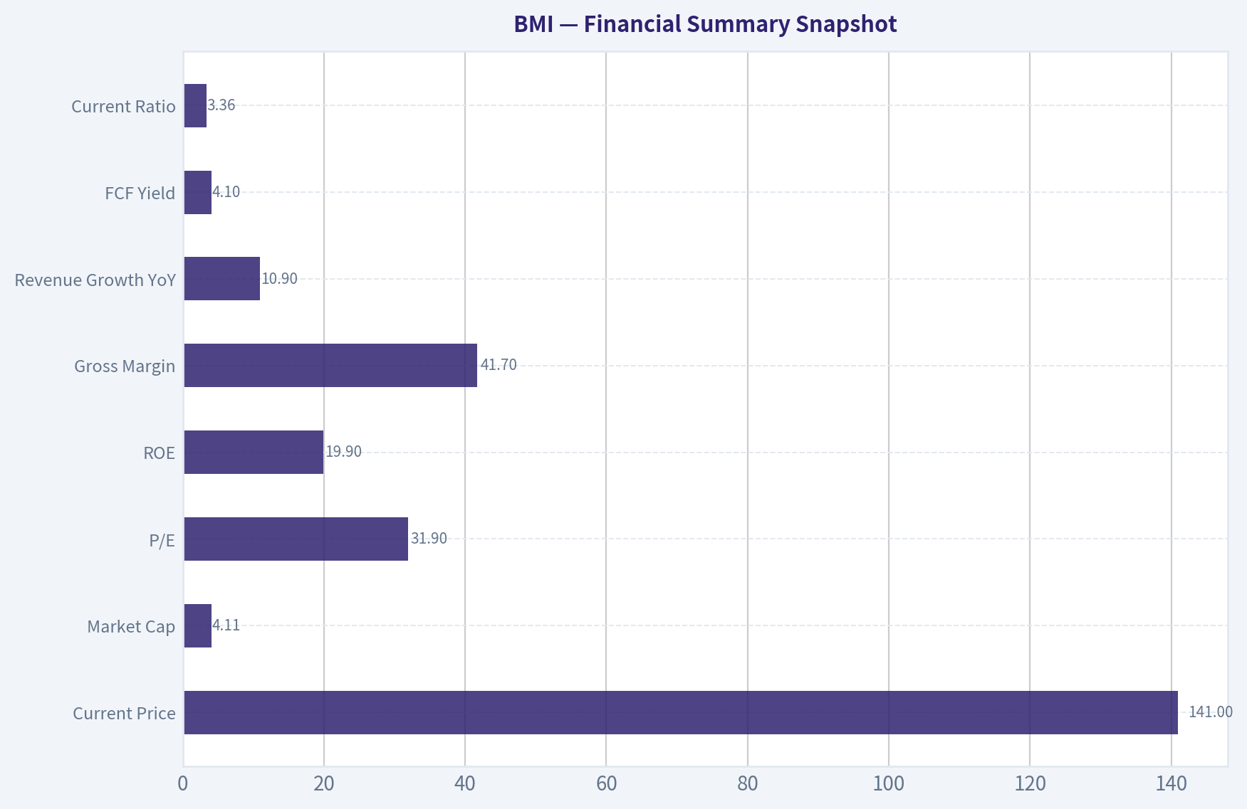 Financial Summary Snapshot