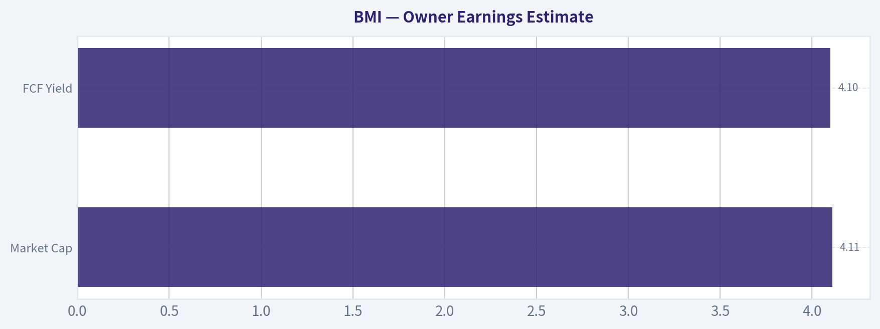 Owner Earnings Estimate