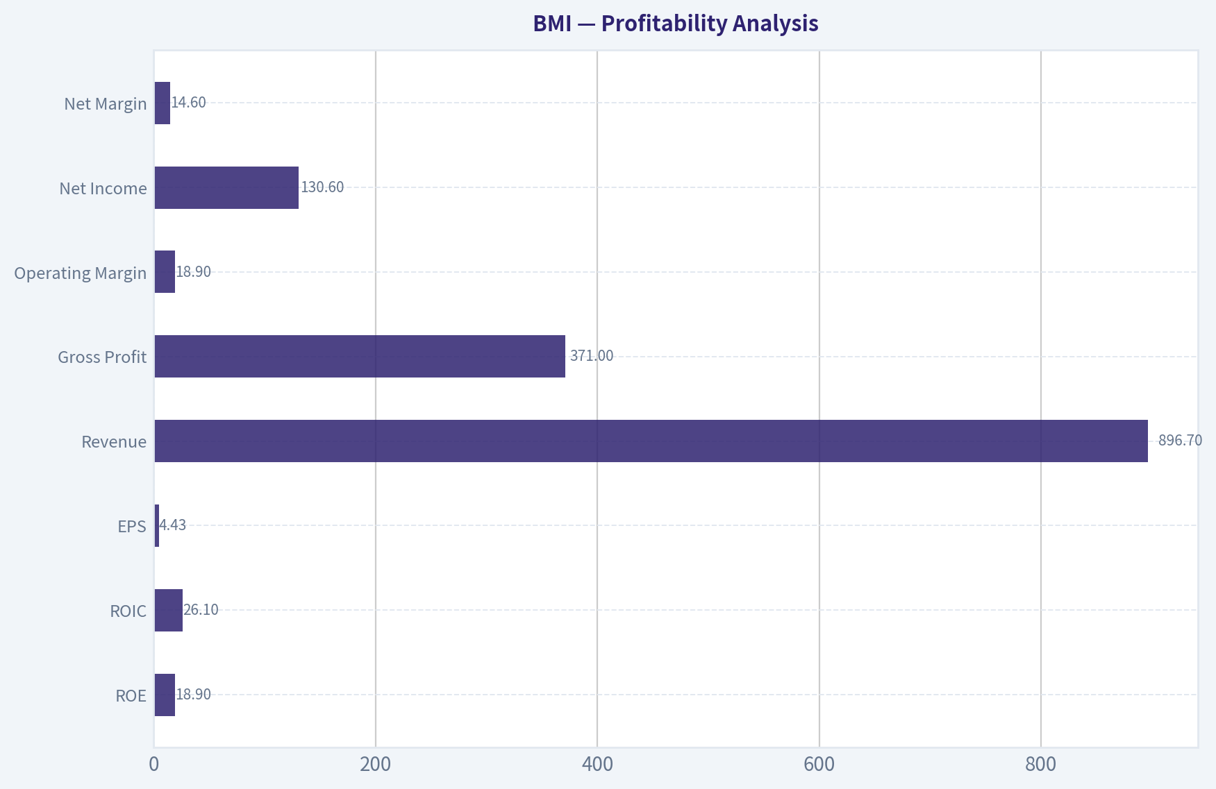 Profitability Analysis