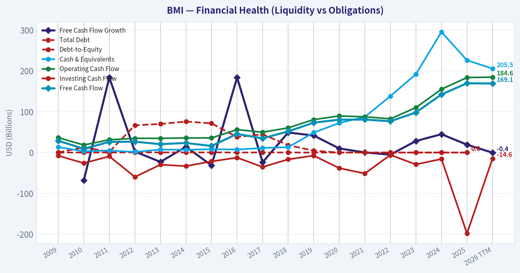 Year Financial Metrics (Health)