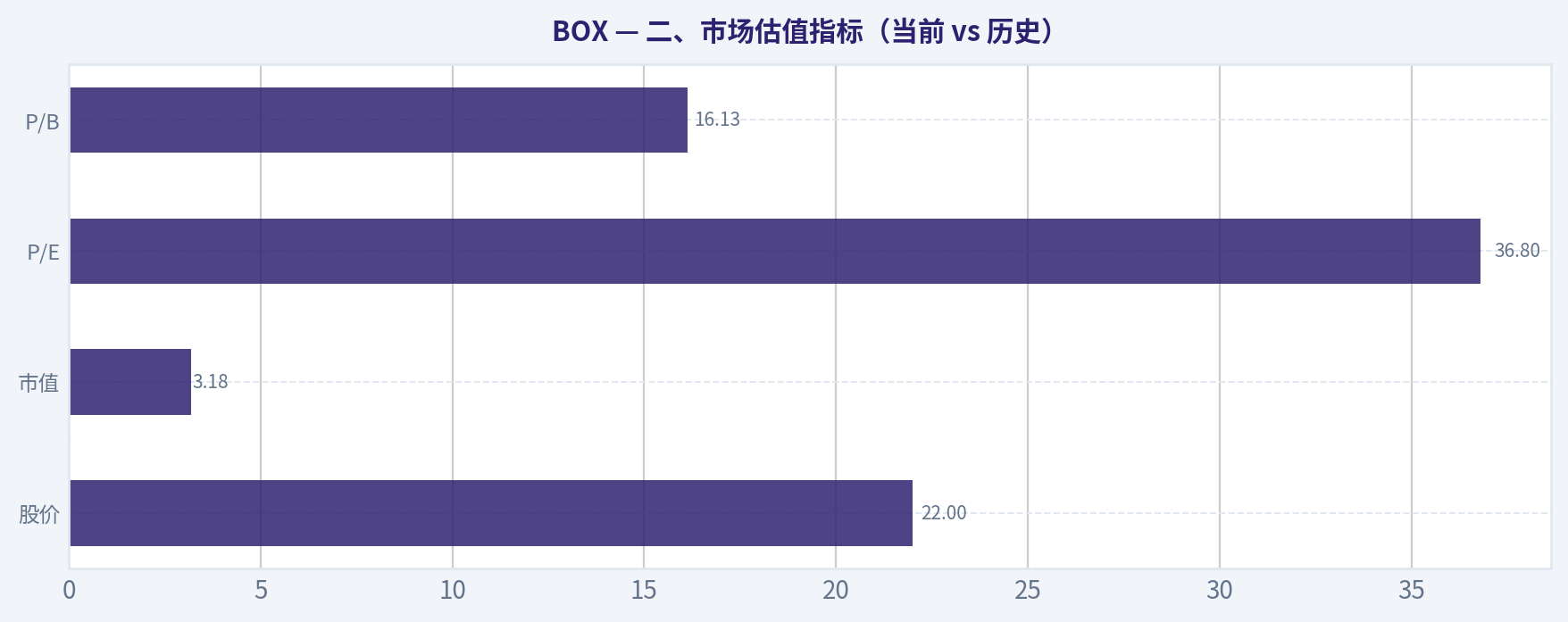 二、市场估值指标(当前 vs 历史)