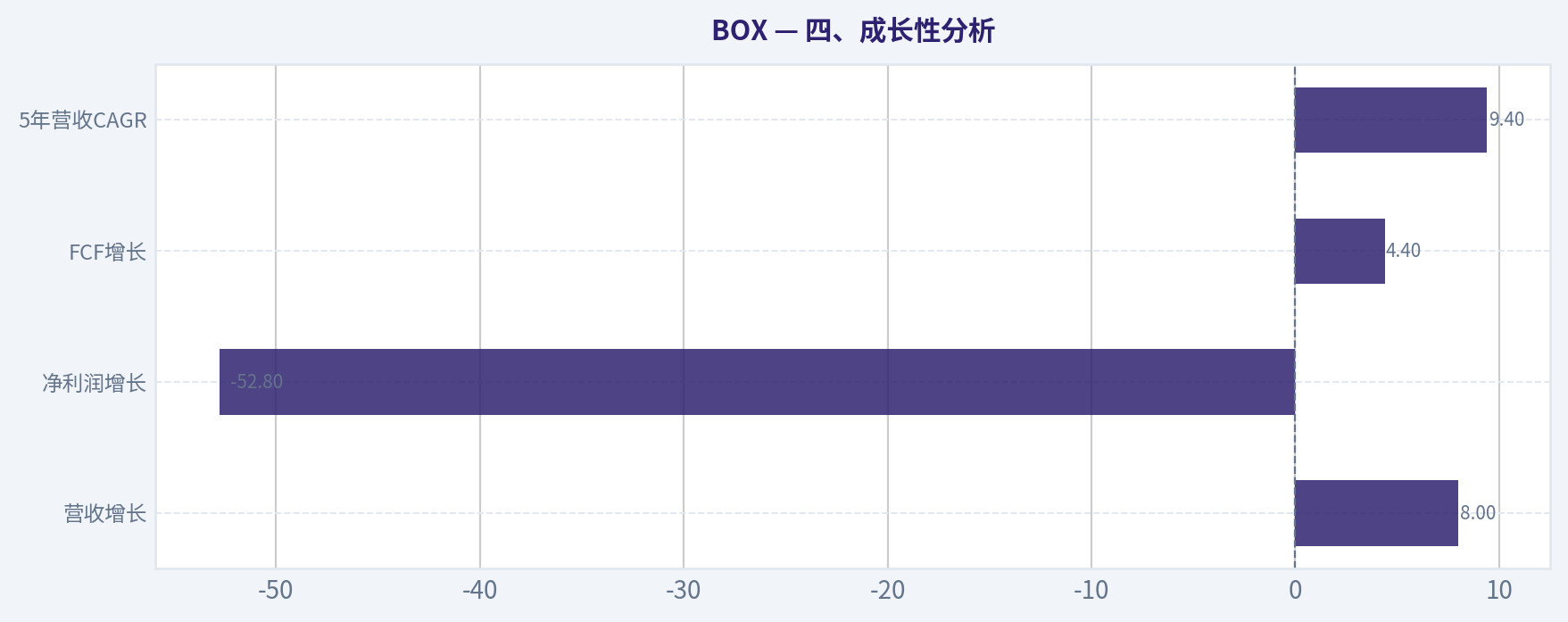 四、成长性分析