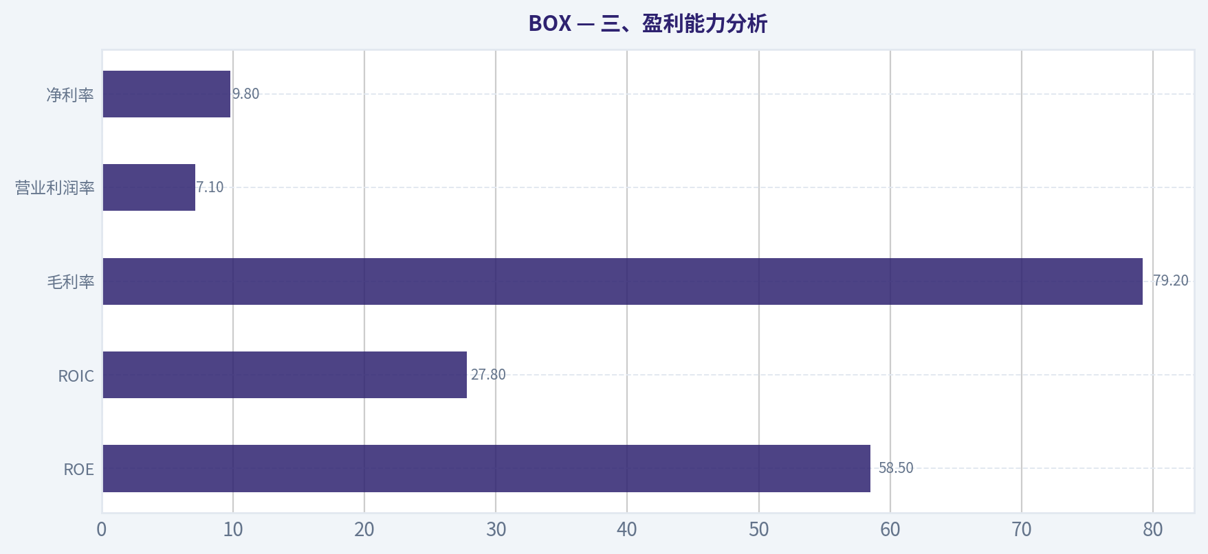 三、盈利能力分析