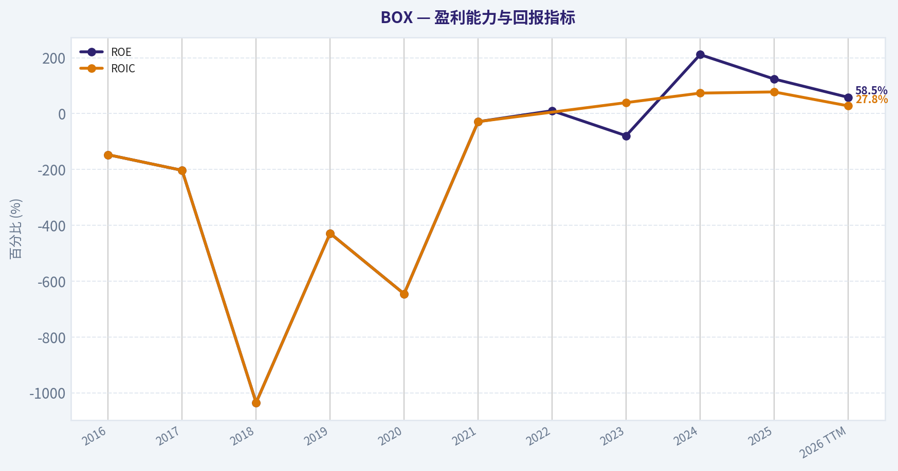 10年财务指标