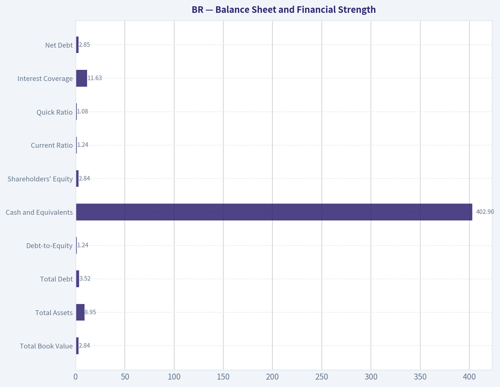 Balance Sheet and Financial Strength