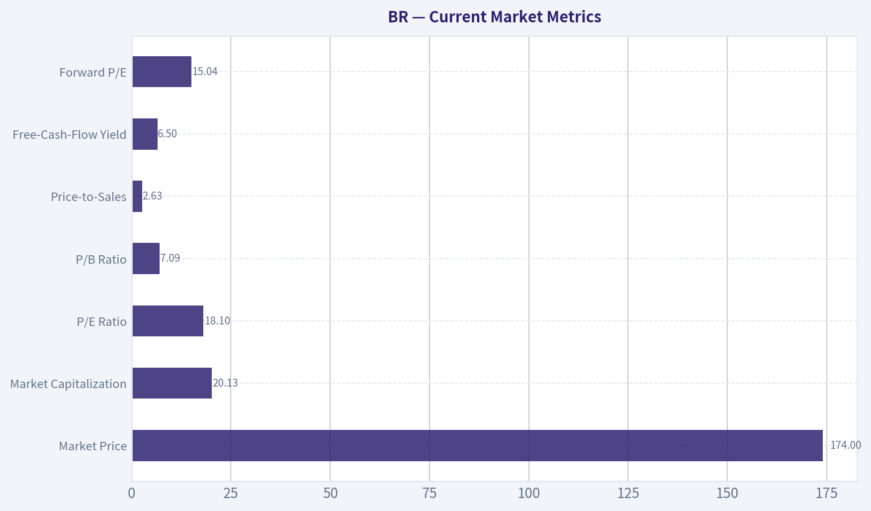 Current Market Metrics