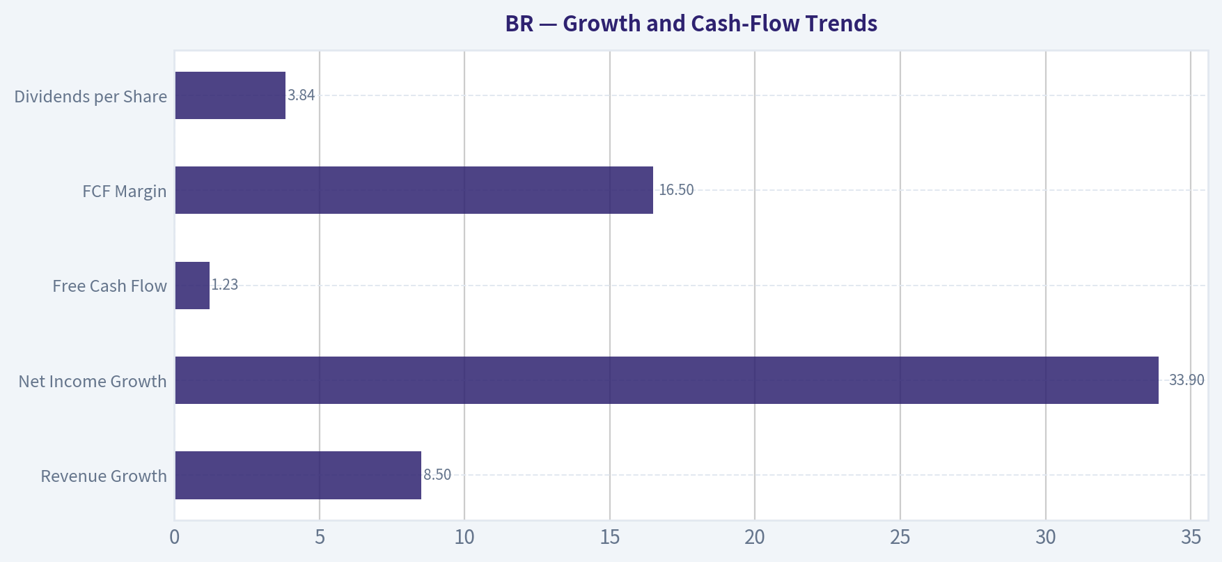 Growth and Cash-Flow Trends