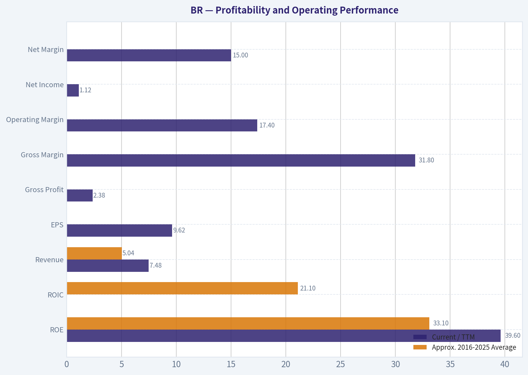 Profitability and Operating Performance
