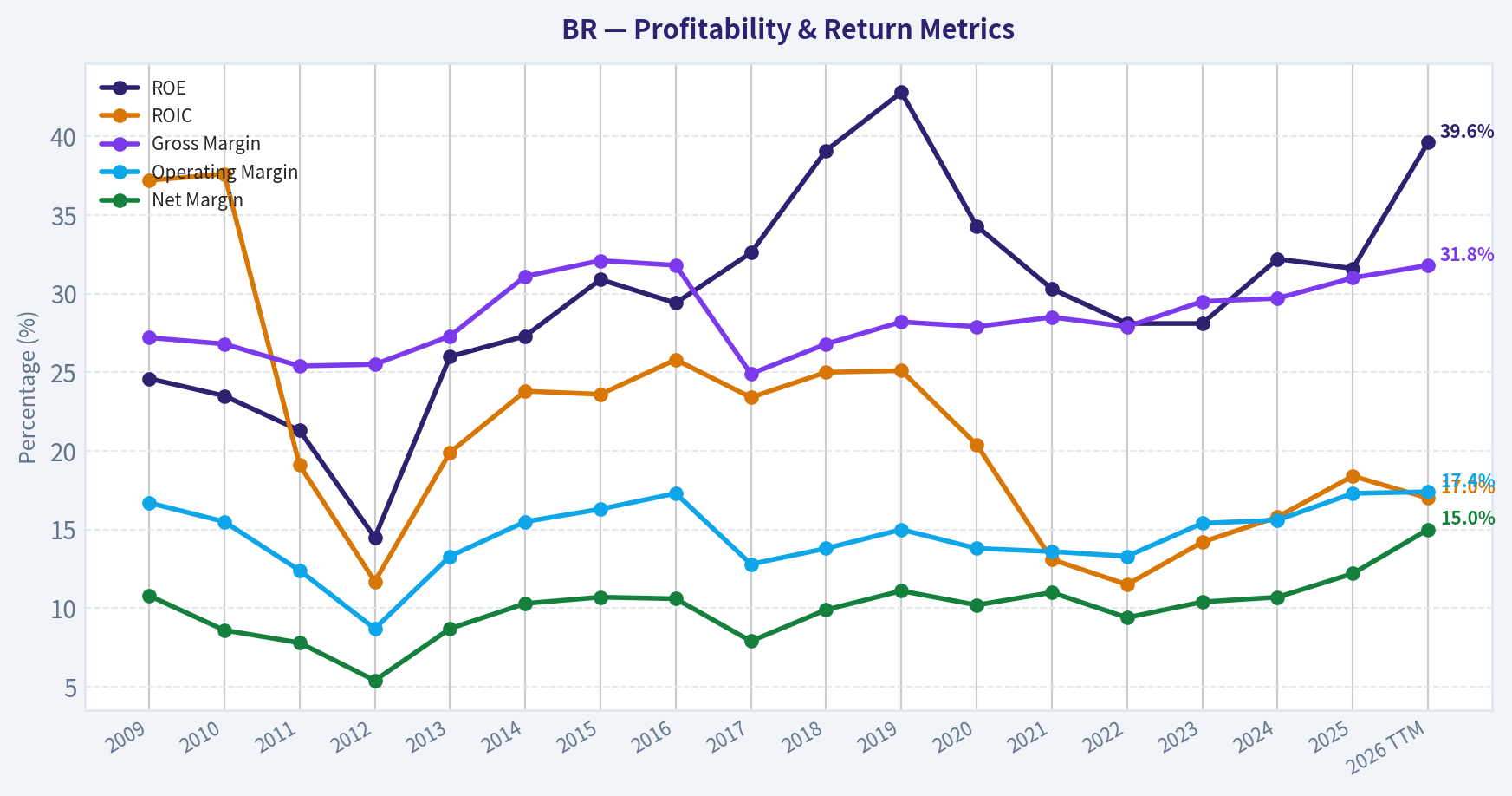 Year Financial Metrics (Profitability)