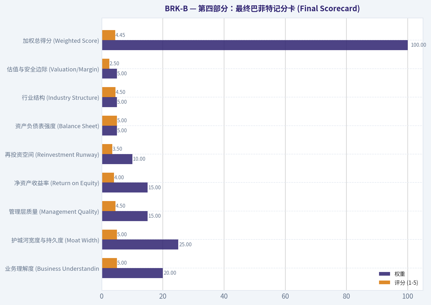 第四部分：最终巴菲特记分卡 (Final Scorecard)