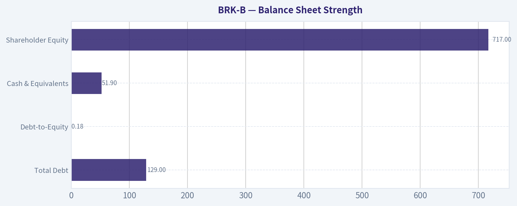 Balance Sheet Strength