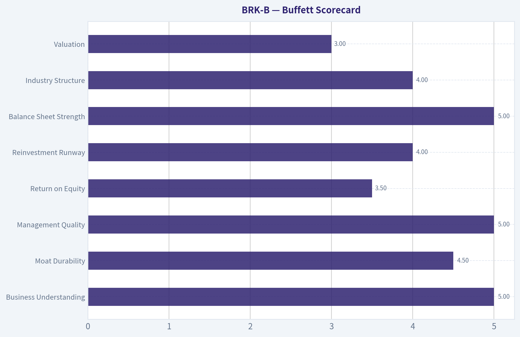 Buffett Scorecard