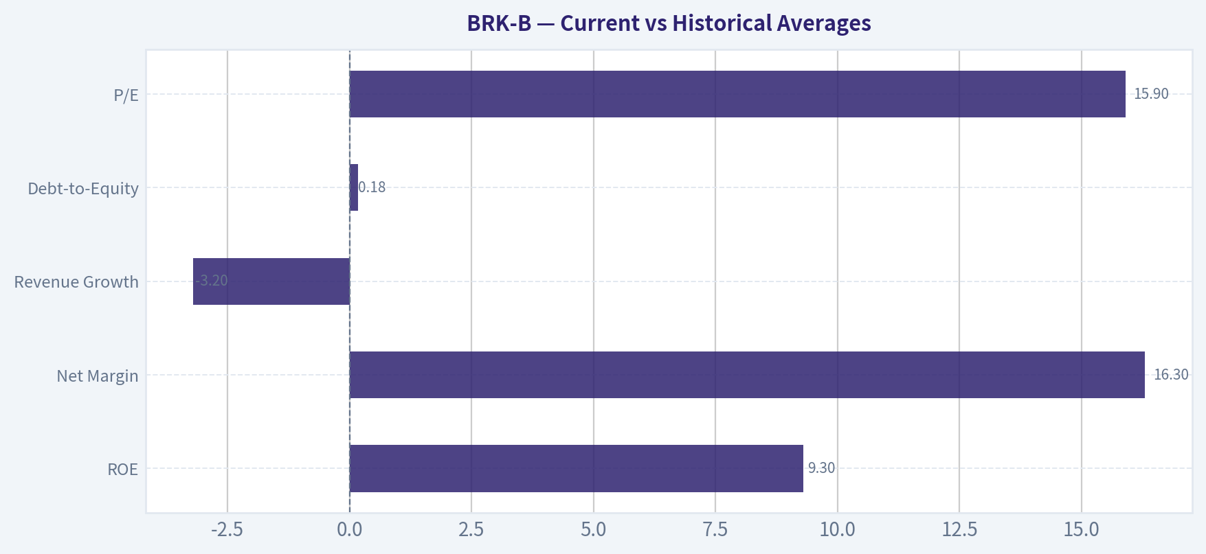 Current vs Historical Averages