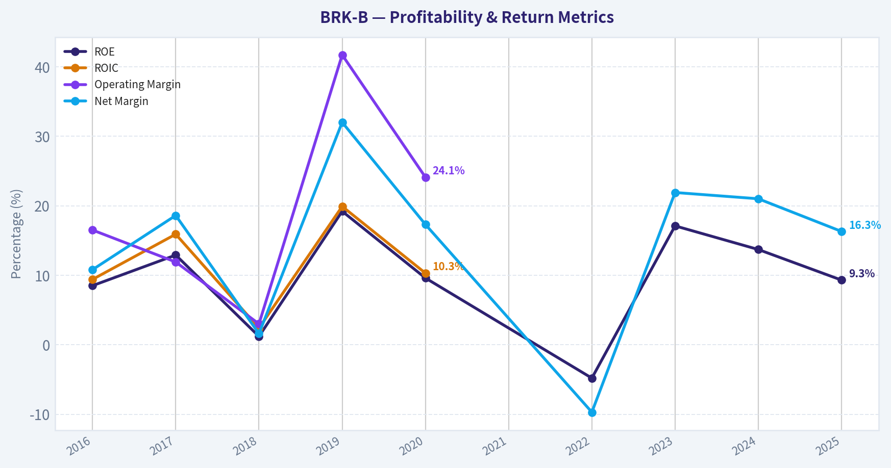 Deterministic Historical Metrics Table (Profitability)