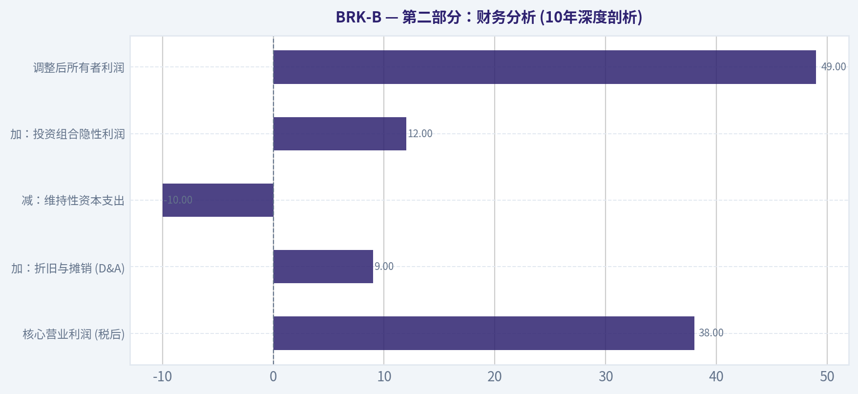 第二部分:财务分析 (10年深度剖析)