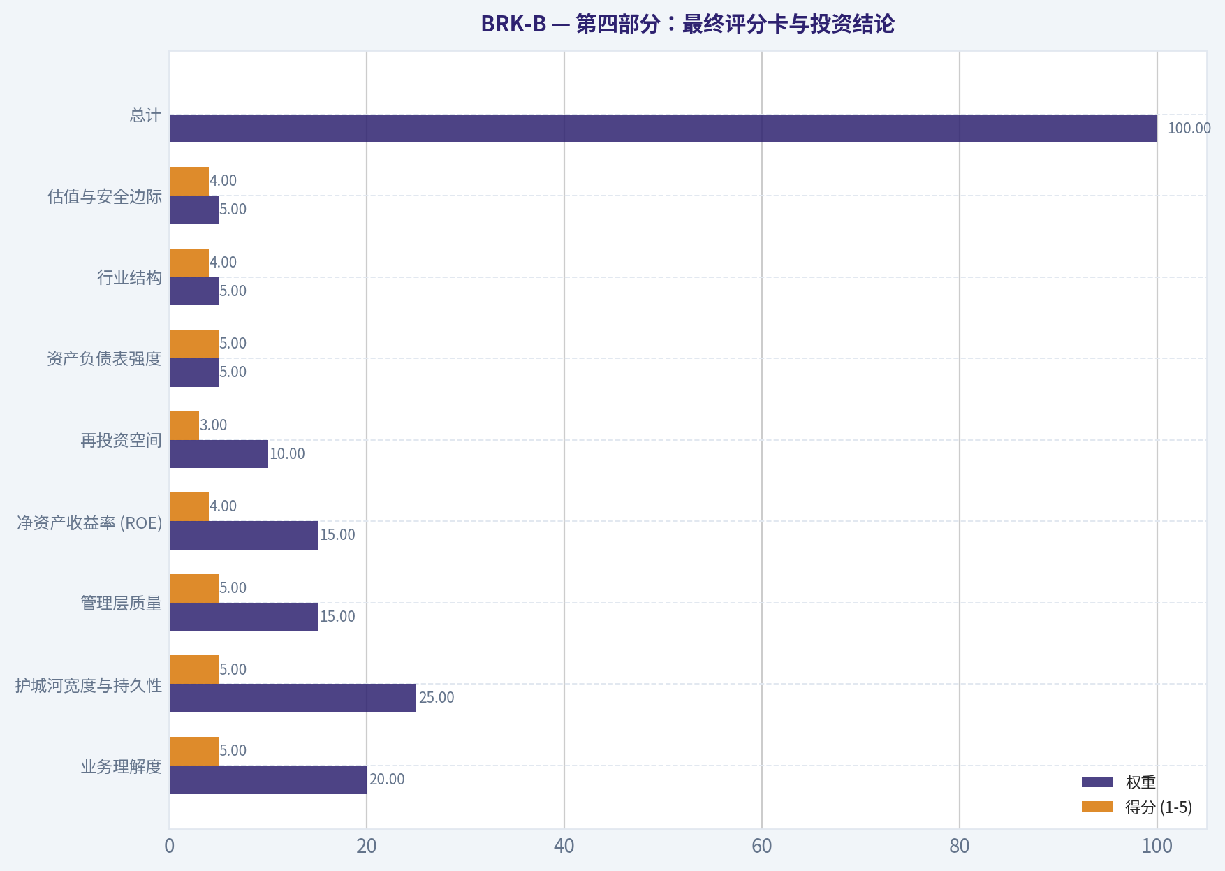 第四部分:最终评分卡与投资结论