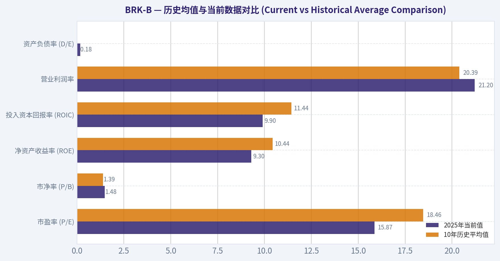 历史均值与当前数据对比 (Current vs Historical Average Comparison)