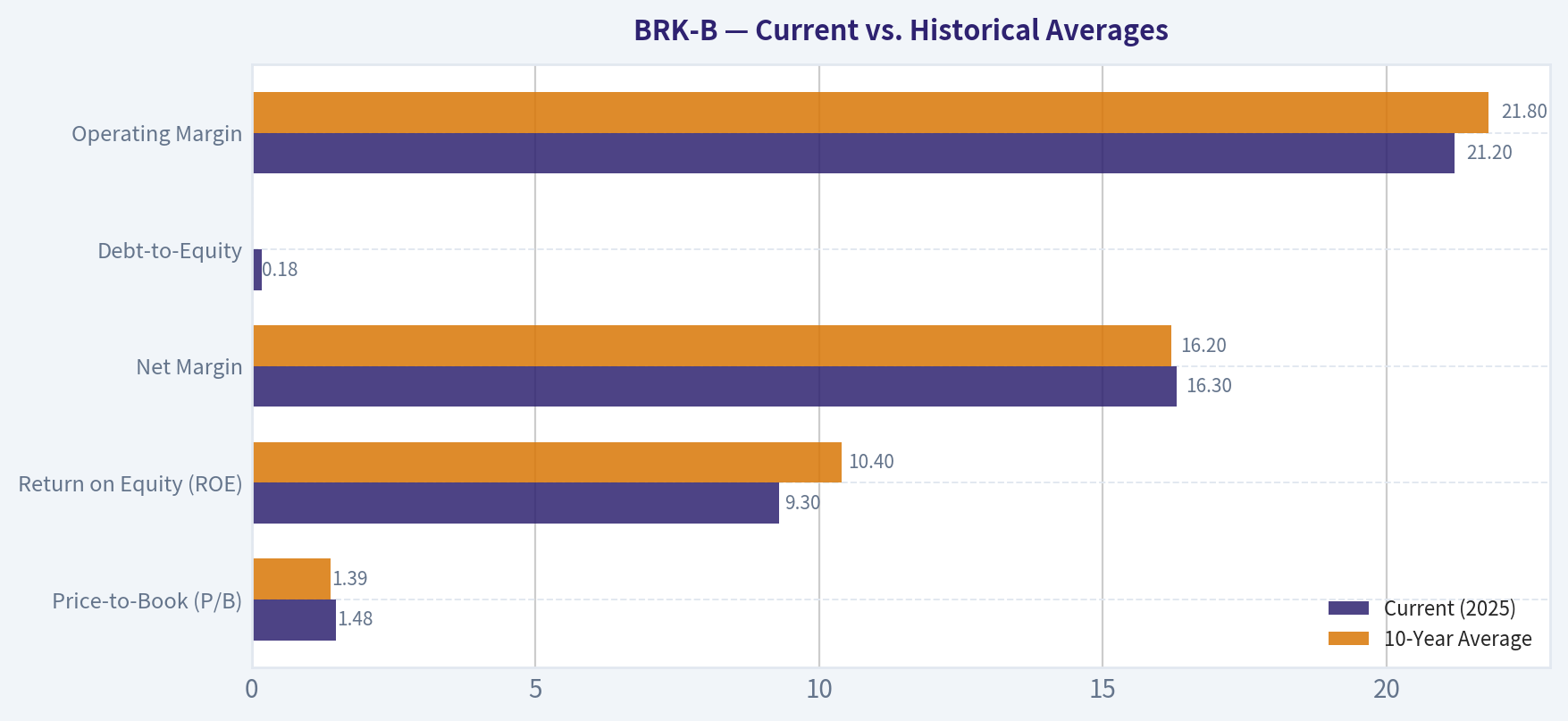 Current vs. Historical Averages
