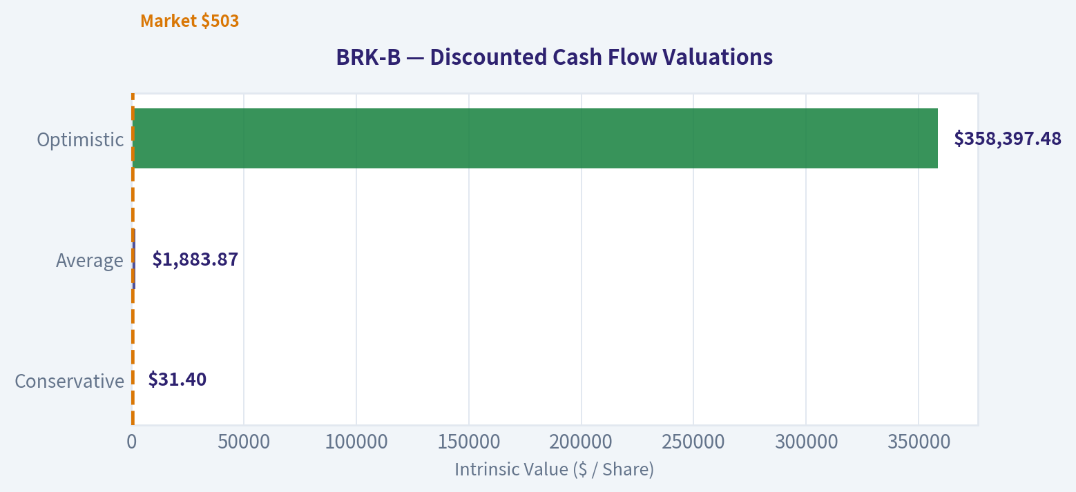 Discounted Cash Flow (DCF) Valuation