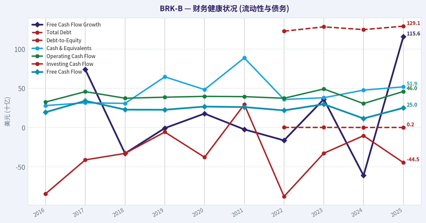 Year Financial Metrics (Health)