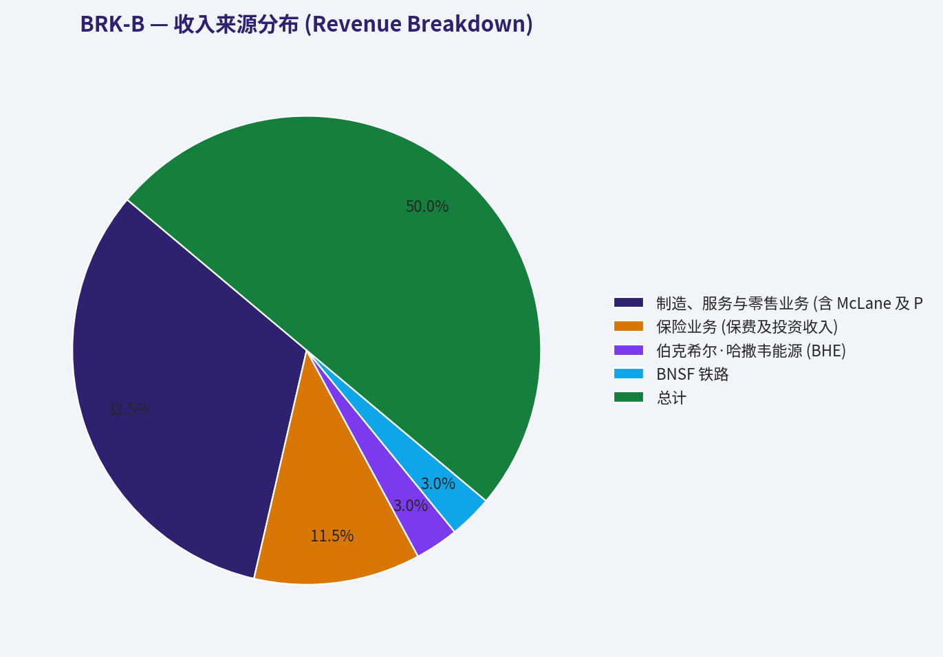 收入来源分布 (收入来源分布)