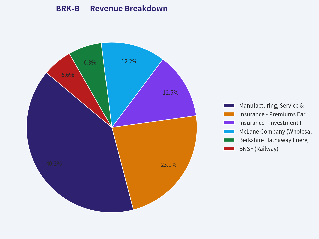 Revenue Breakdown