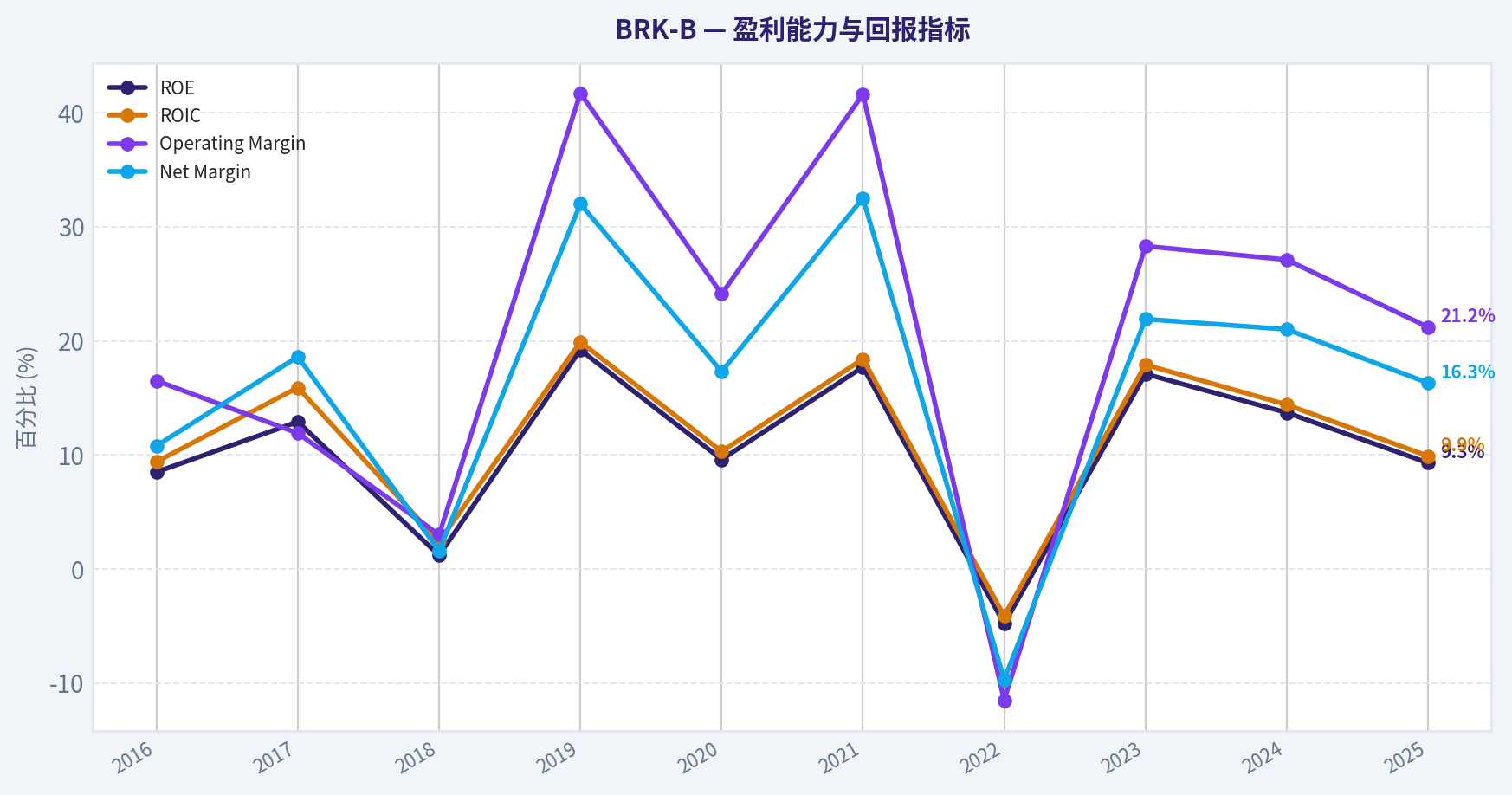 Year Financial Metrics (Profitability)