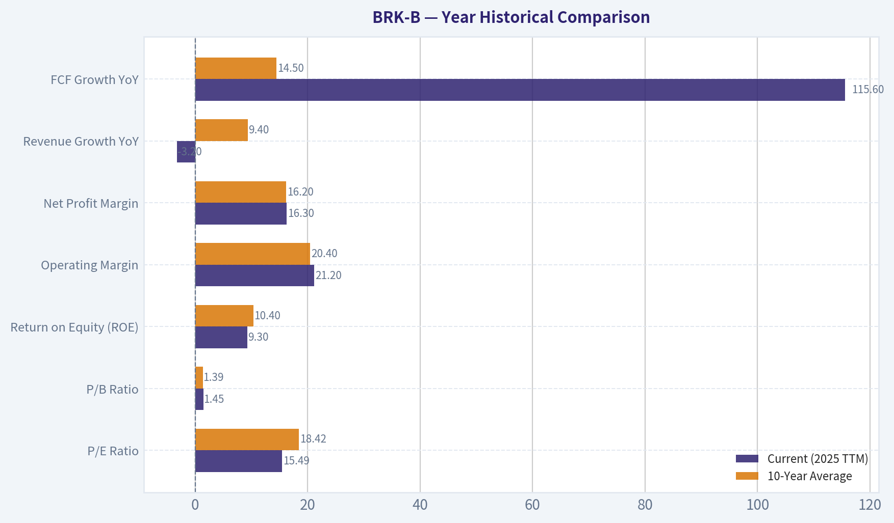 Year Historical Comparison