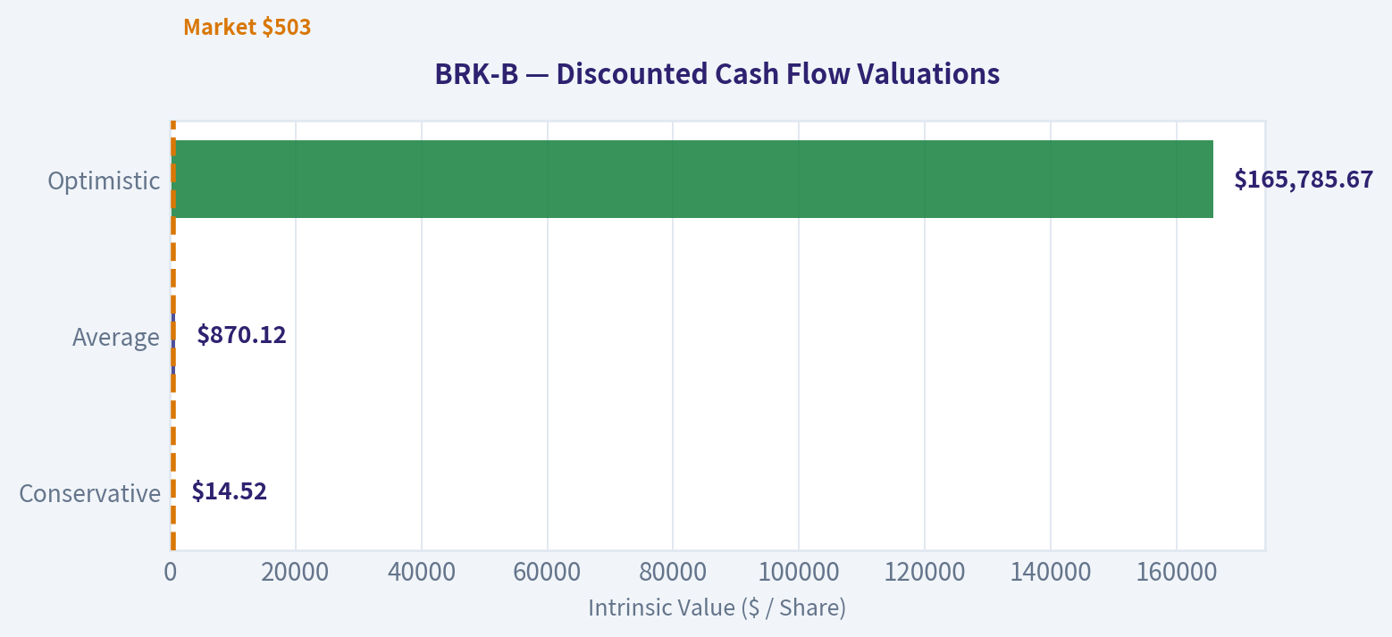 Discounted Cash Flow (DCF) Valuation