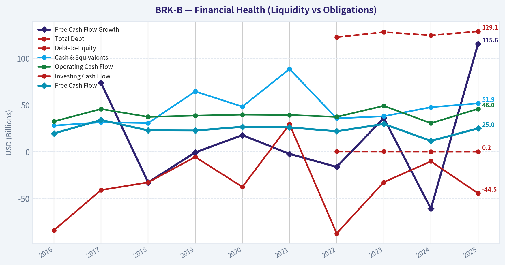 Year Financial Metrics (Health)