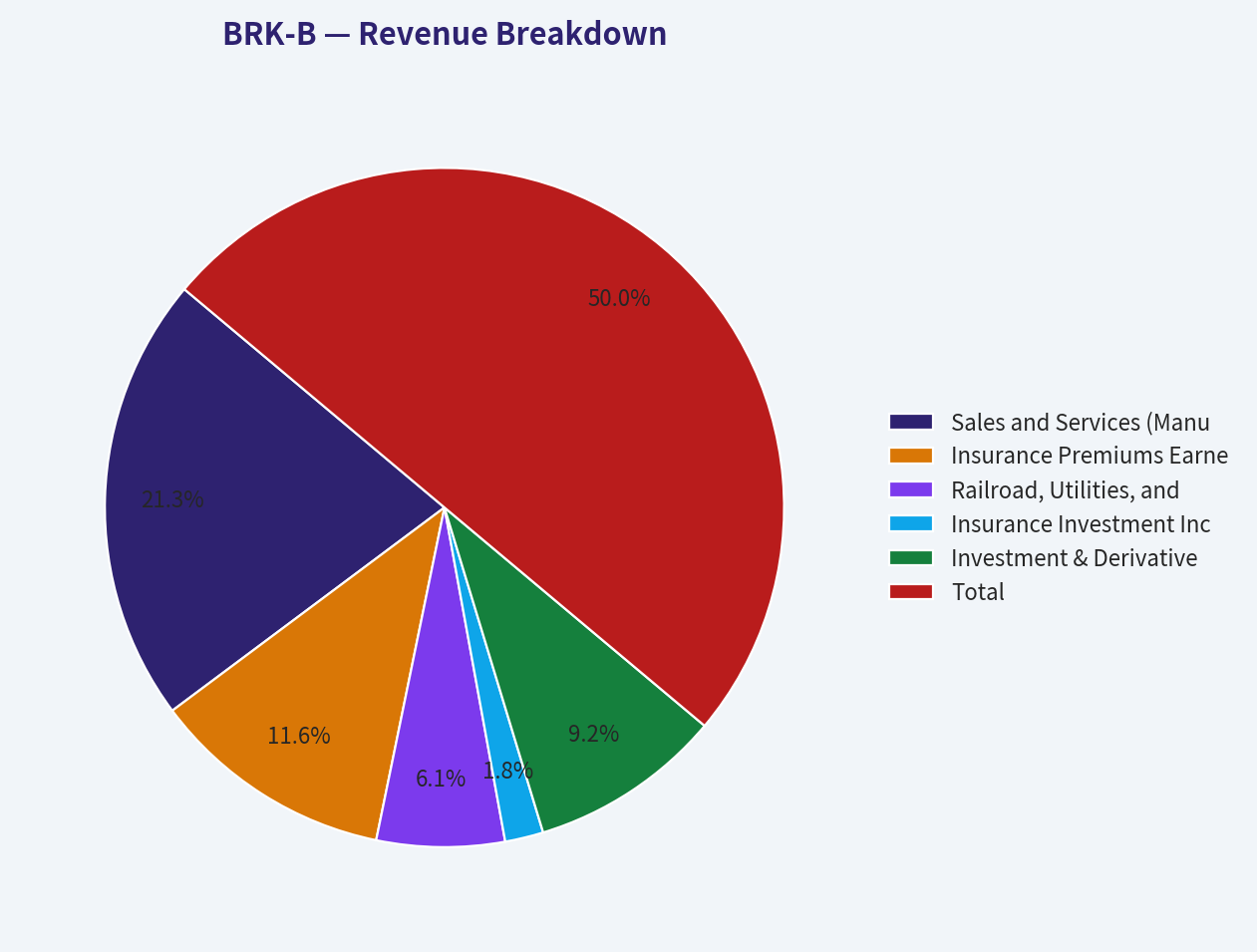 Revenue Breakdown