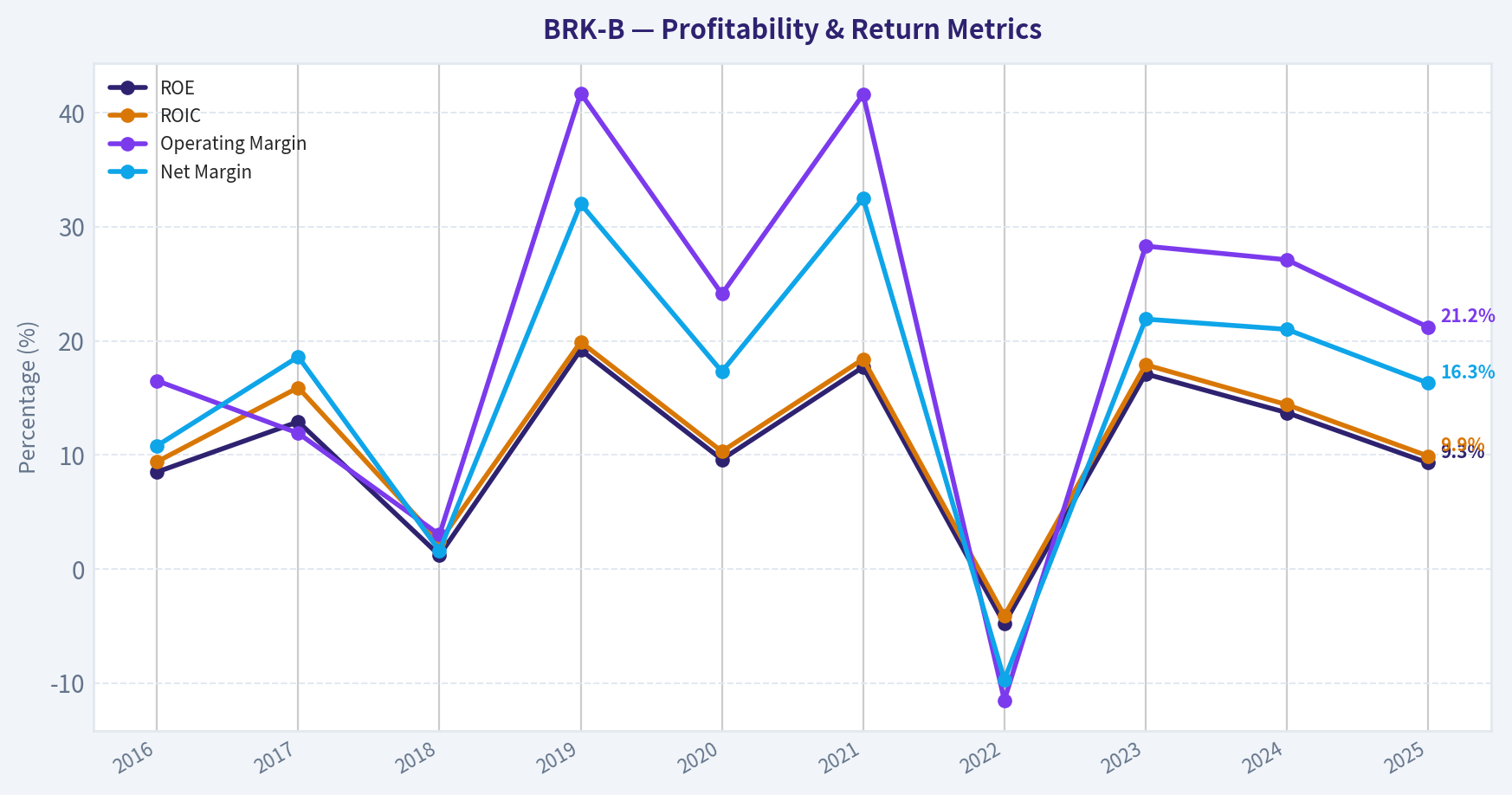 Year Financial Metrics (Profitability)