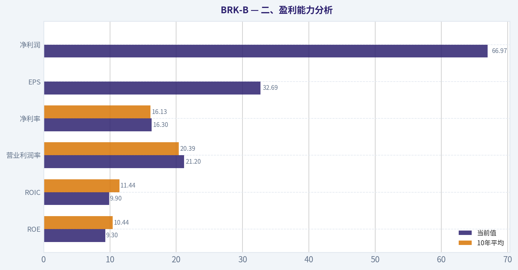 二、盈利能力分析