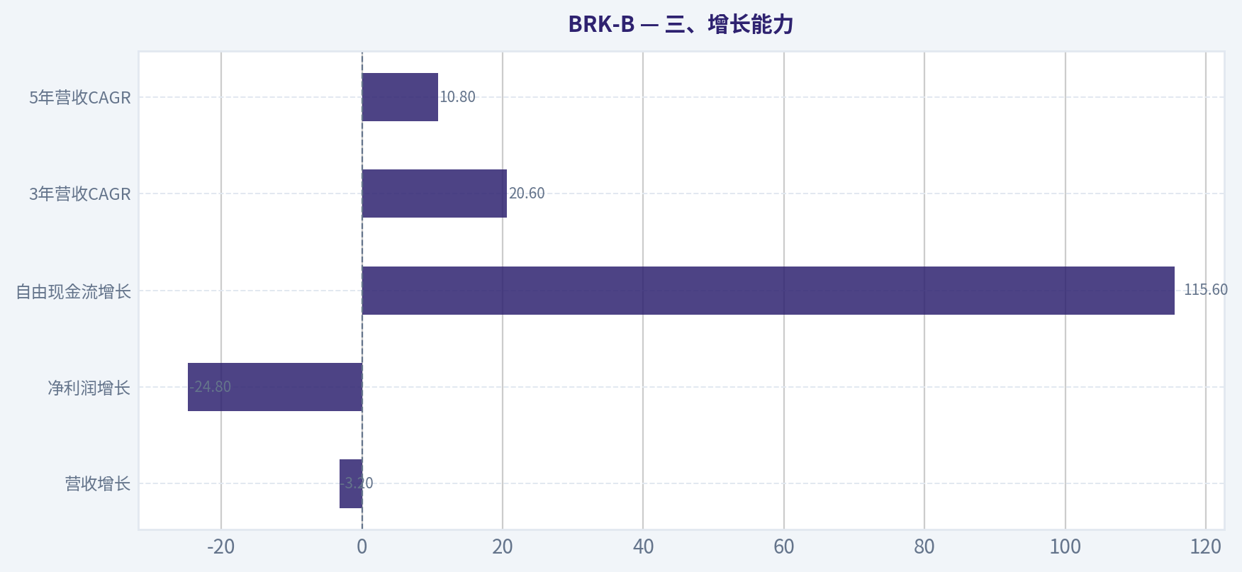 三、增长能力