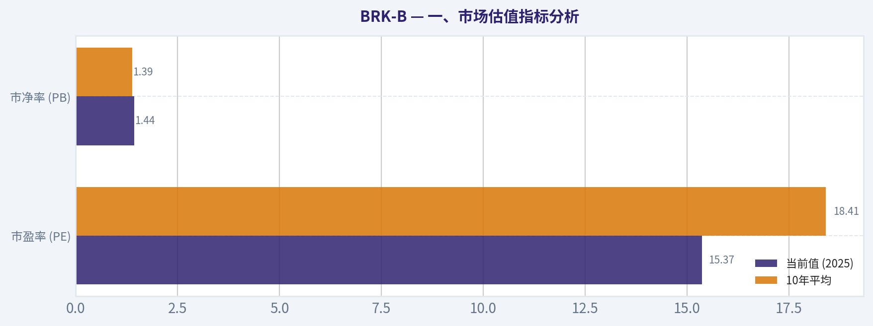 一、市场估值指标分析