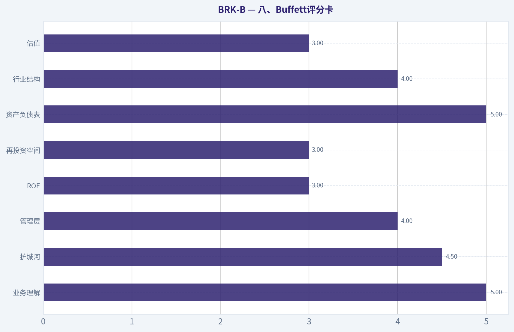 八、Buffett评分卡