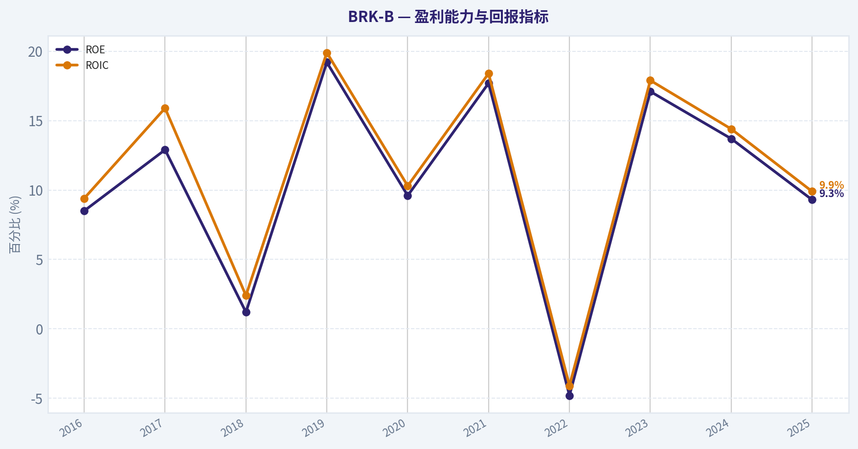 10年财务指标