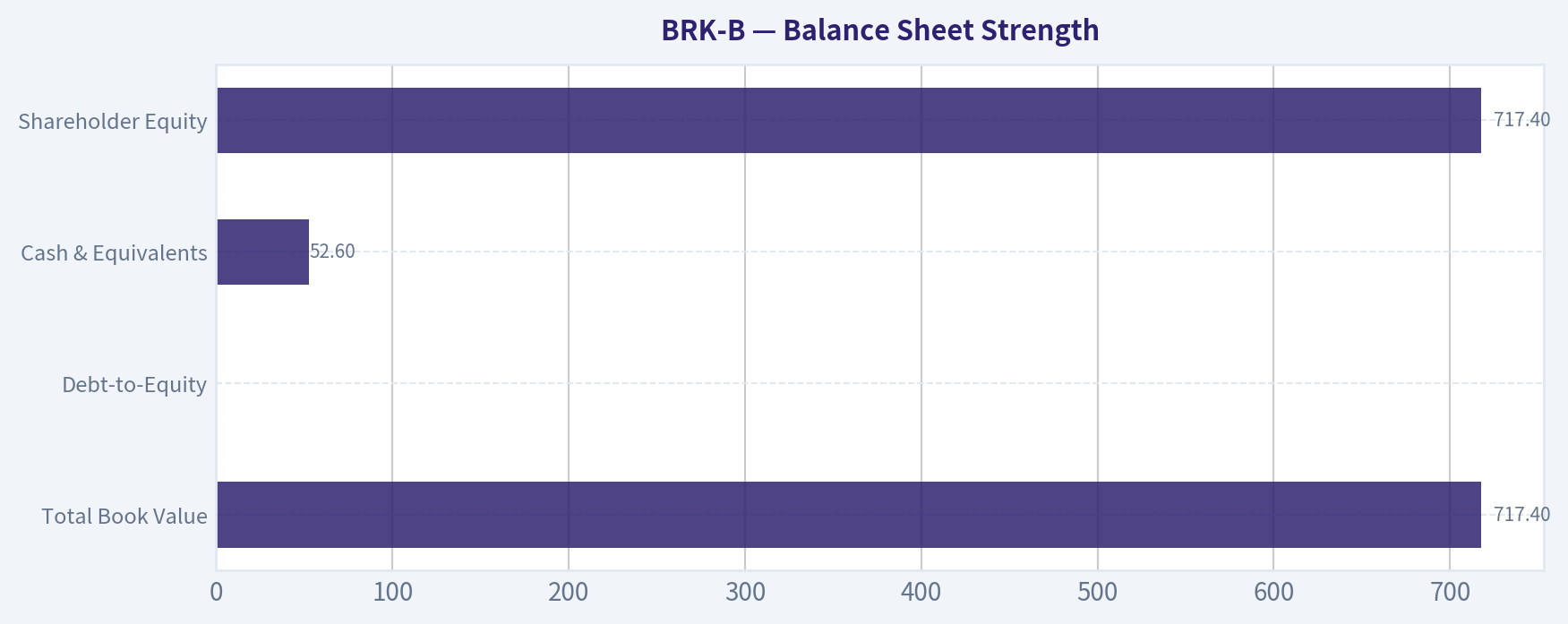 Balance Sheet Strength