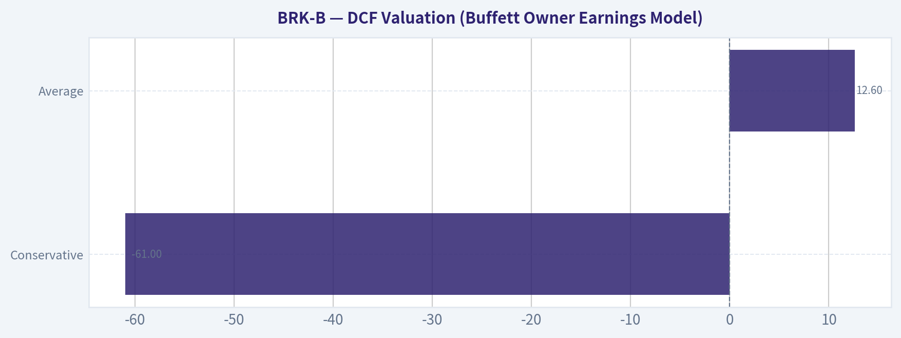 DCF Valuation (Buffett Owner Earnings Model)