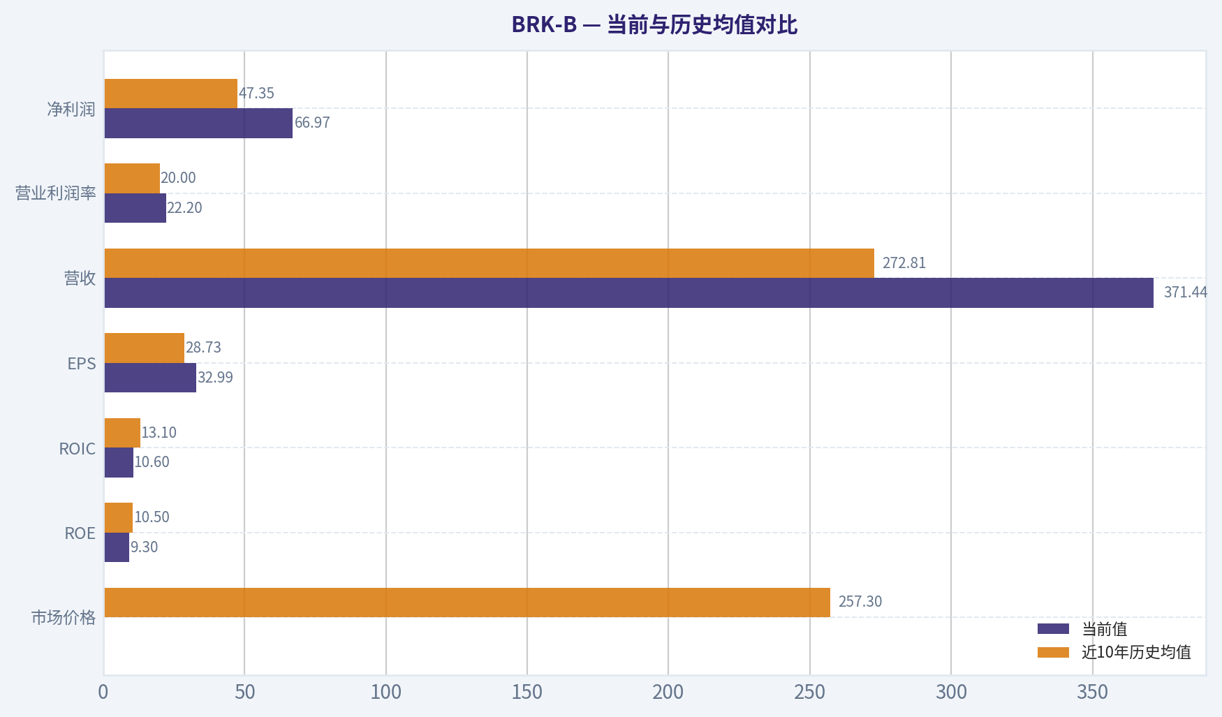 当前与历史均值对比