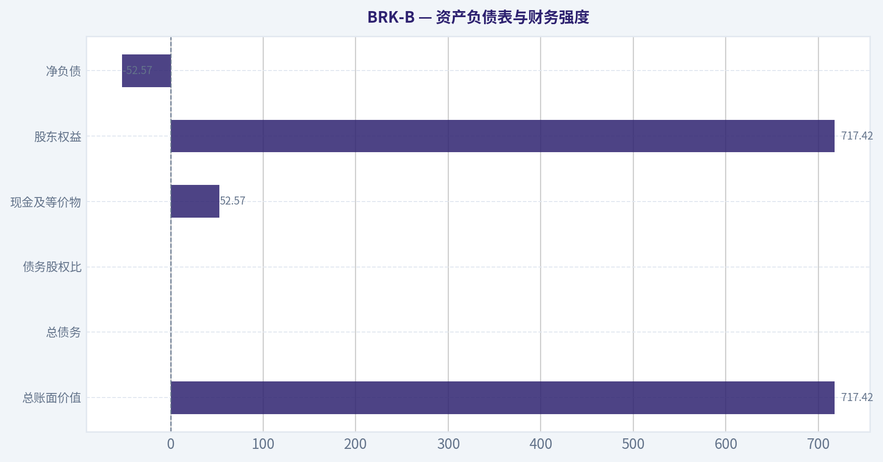 资产负债表与财务强度