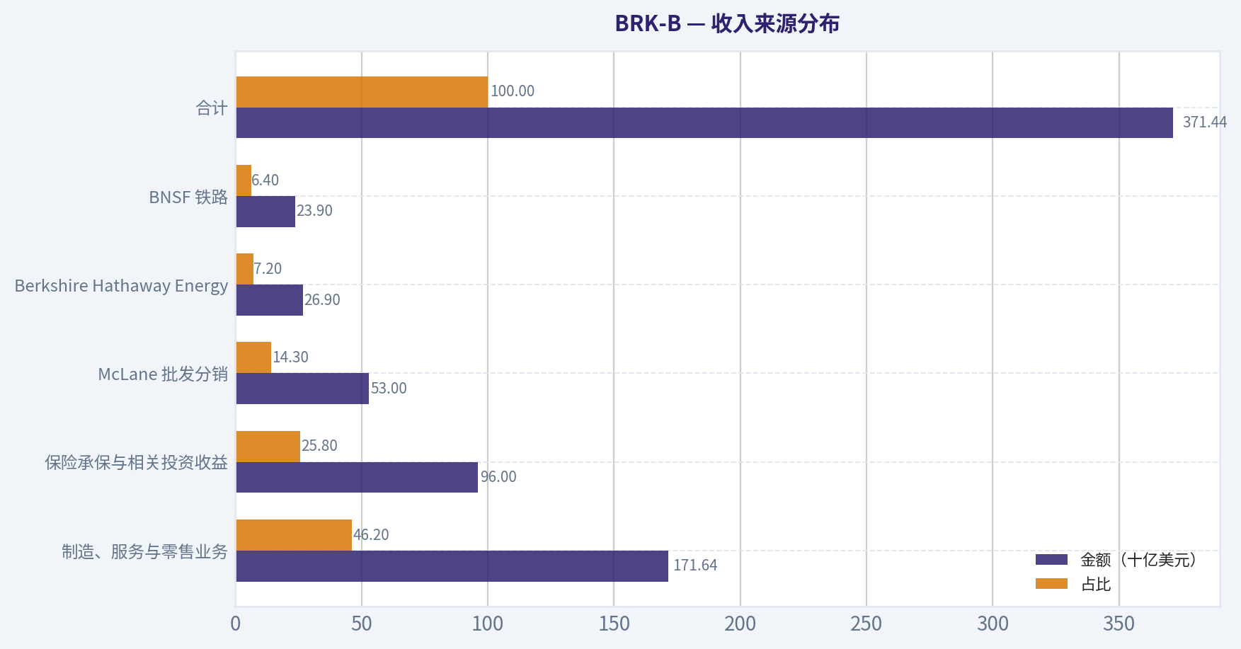 收入来源分布