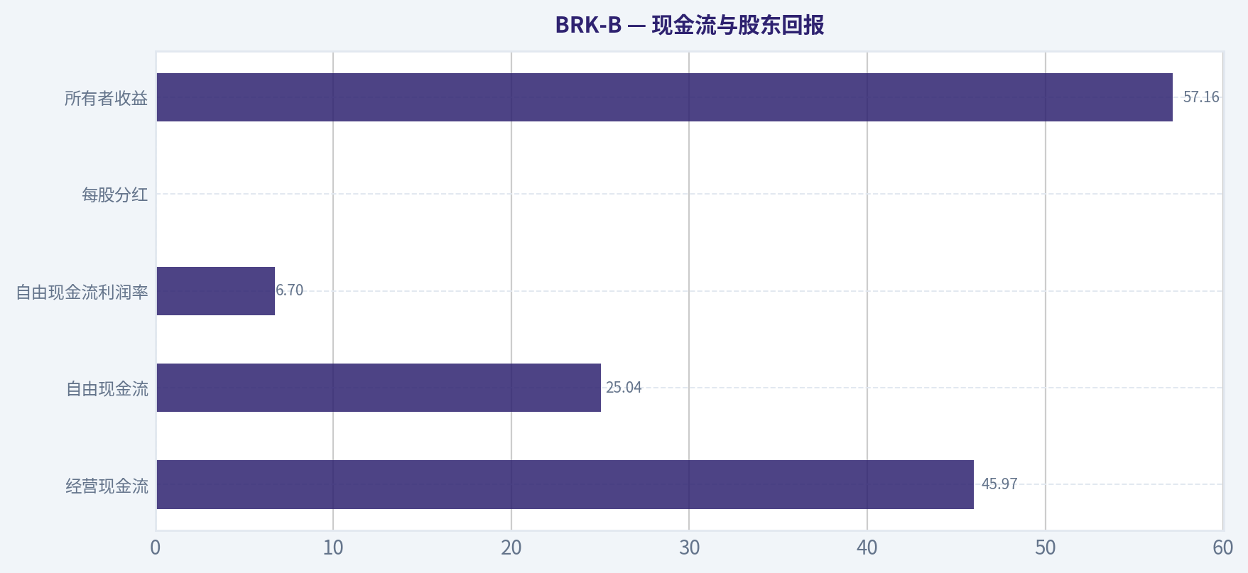 现金流与股东回报