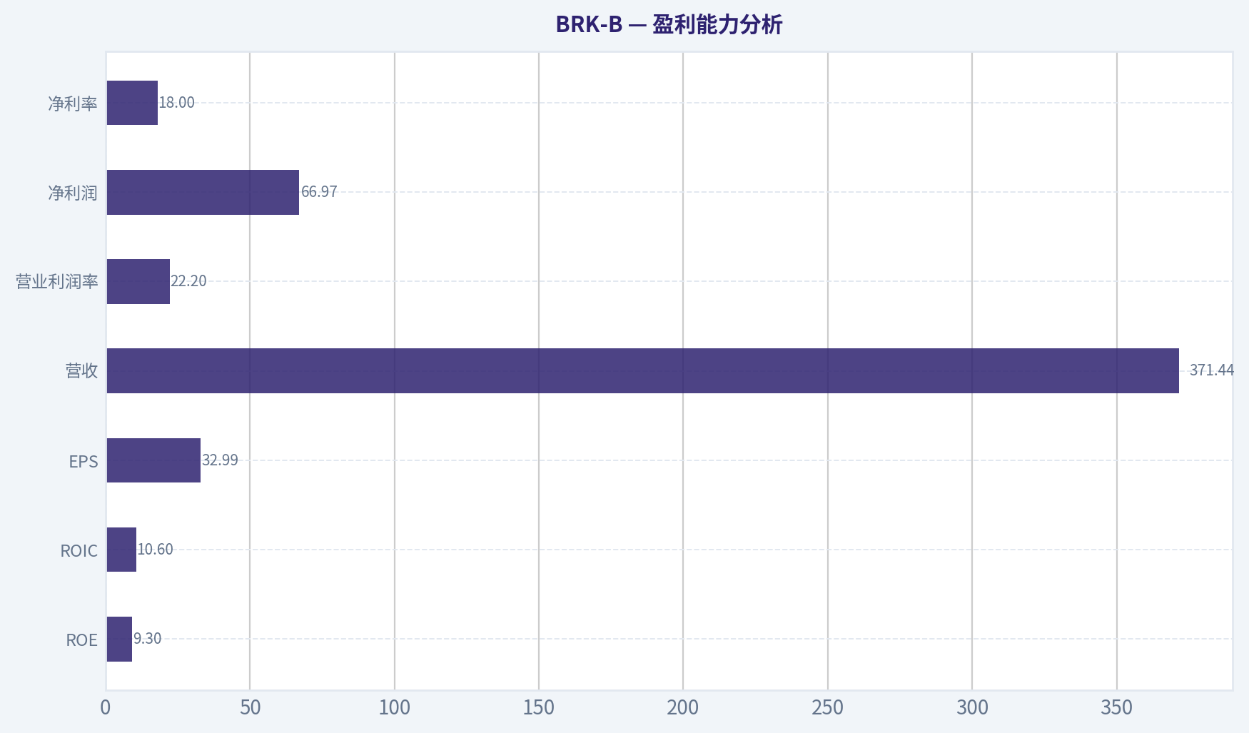 盈利能力分析