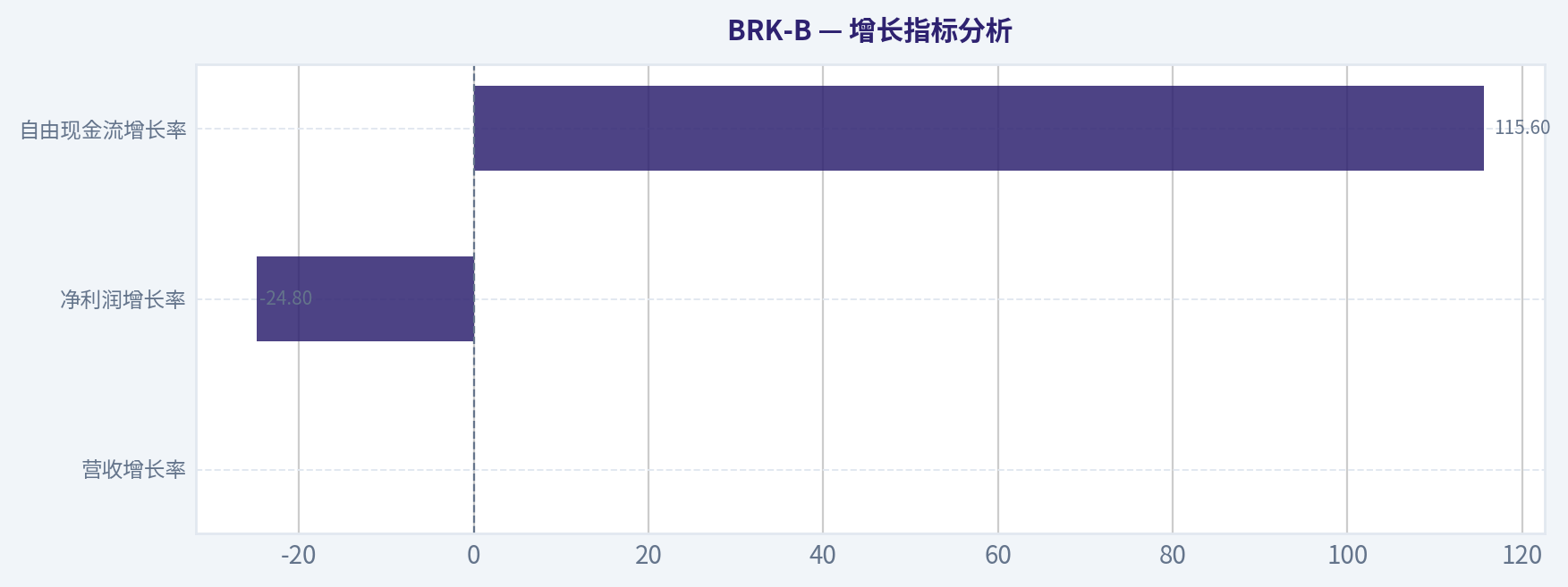 增长指标分析